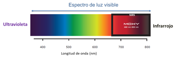 MOXY - Espectro de luz visible